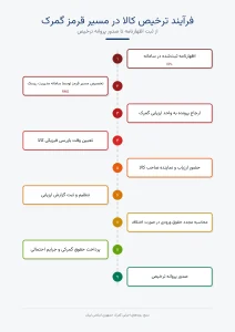 مراحل ترخیص از مسیر قرمز
